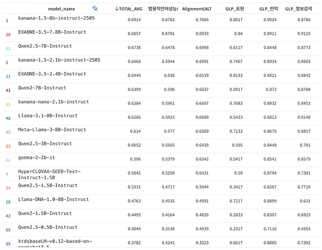 카카오 AI 모델 ‘카나나’, LLM 리더보드에서 상