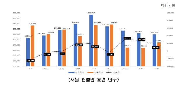 서울 전출입 청년 인구 추이(2016년~2024년) 그래프. [사진=서울시]