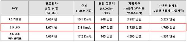 신형 K8 파워트레인별 경제성 비교표 / 출처=IT동아