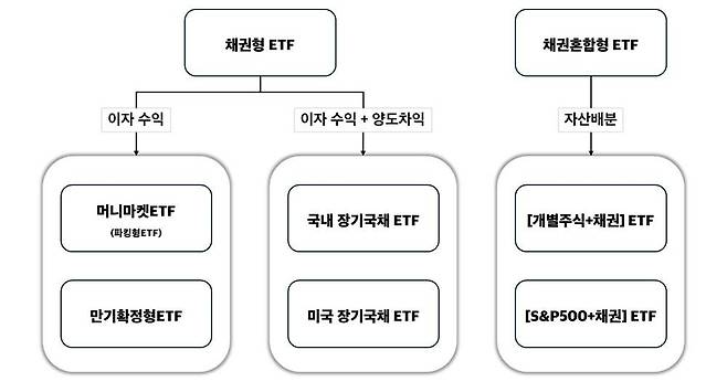 투자 목적에 따른 채권형 ETF 및 채권혼합형 ETF 분류 / 출처=이티에프랩