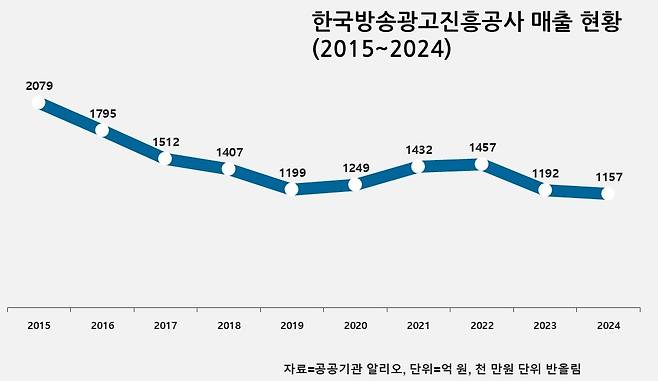▲한국방송광고진흥공사 매출 현황. 클릭 시 확대 화면으로 볼 수 있습니다. 그래픽=윤수현 기자