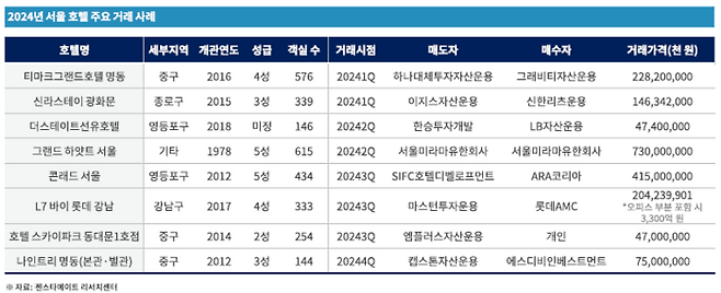 지난해 서울 호텔 주요 거래 사례[사진 출처=젠스타메이트]
