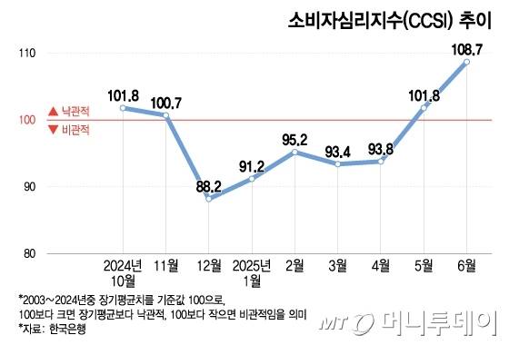 소비자심리지수(CCSI) 추이/그래픽=이지혜