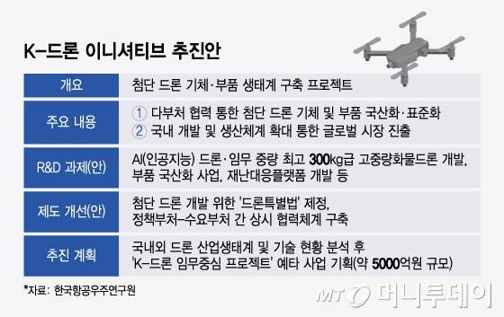 K 드론 이니셔티브 추진안/그래픽=윤선정