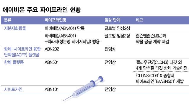 에이비온 주요 파이프라인 현황/디자인=김현정