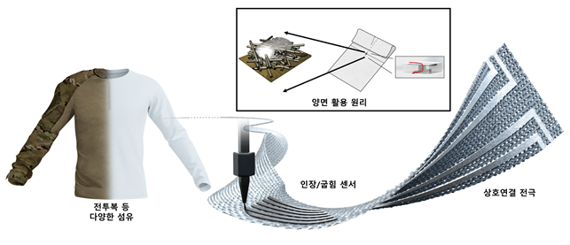 전투복 등 다양한 섬유에 직접 잉크 쓰기(DIW) 프린팅 기술로 제작한 전자섬유 개략도.[KAIST 제공]