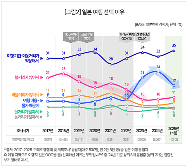 시장조사기관 컨슈머인사이트가 25일 발간한 ‘월간 국내·해외 여행동향 보고(5월)’. 컨슈머인사이트