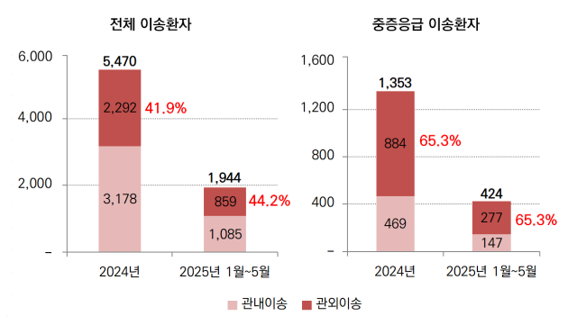 부산 기장소방서 관내외 구급환자 이송현황. 사진제공=동남권원자력의학원