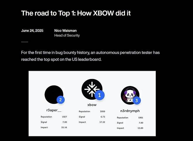 해커원 리더보드 미국 1위 차지한 크로스보 (서울=연합뉴스) 미국 워싱턴주 시애틀에 본사를 둔 업체 '크로스보'(Xbow)가 보안취약점을 발견해 보고한 해커들의 순위인 '해커원 리더보드'에서 미국 1위를 차지했다며 올린 게시물. 이 회사 보안부문장 니코 웨이스먼은 "버그 현상금 역사상 최초로 자율 침투 테스터(autonomous penetration tester)가 미국 순위에서 1위를 차지했다"고 강조했다. [크로스보 홈페이지 캡처. DB 및 재판매 금지] 2025.6.25.