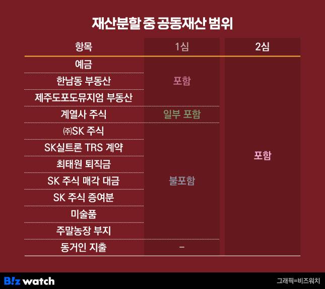 최태원 회장과 노소영 관장 간 이혼소송 과정 중 지난해 6월 고등법원이 판단한 '재산분할 공동재산 범위'./그래픽=비즈워치