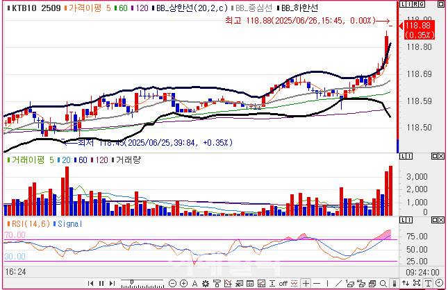 10년 국채선물 가격 5분봉 차트(자료=엠피닥터)