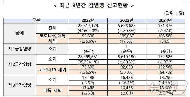 최근 3년간 감염병 신고현황(질병관리청 제공)