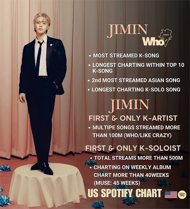 방탄소년단(BTS) 지민의&nbsp;2집 'MUSE(뮤즈)' 타이틀곡 'Who(후)'가 스포티파이 미국 데일리 톱 송 차트에 153위로 재진입했다. (출처 : 스포티파이)