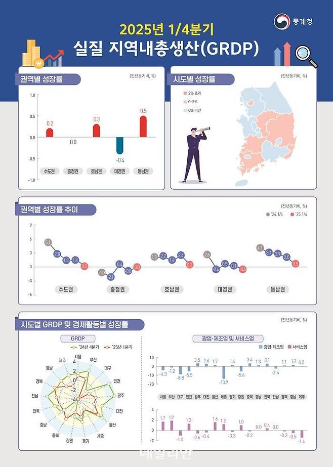 2025년 1분기 실질 지역내총생산.ⓒ통계청