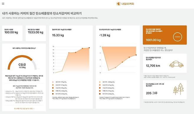 이퀄테이블이 제공하는 ‘커피 탄소배출 계산기’ 서비스 화면. 일반 커피 원두와 탄소 저감 커피 원두의 탄소 배출량 차이를 비교해볼 수 있다.