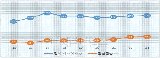 연도별 지주회사 수 및 전환 집단 수. 자료=공정거래위원회