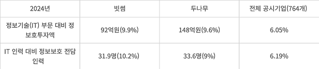 2024년 정보보호현황 (자료=KISA)