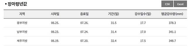 기상청 장마 평년.jpeg 기상청이 올 여름 7월 내내 장마가 온다고 했다는 소리는 사실일까?