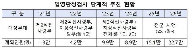 입영판정검사 단계별 추진 현황. 병무청 제공