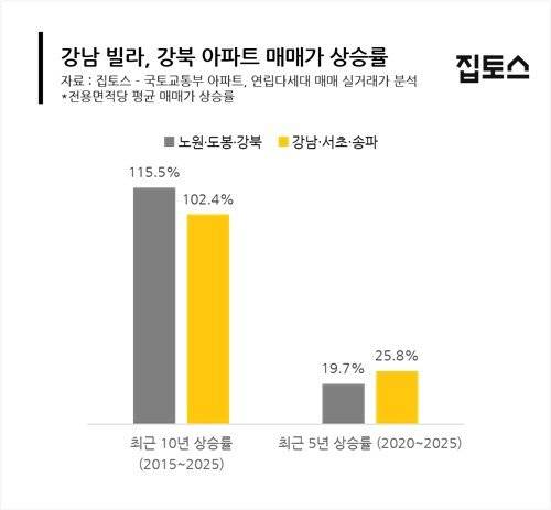 강남 빌라, 강북 아파트 매매가 상승률. 집토스 제공