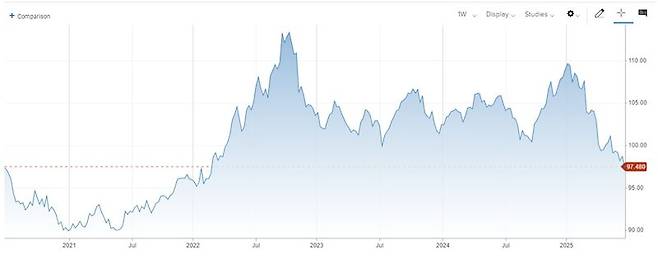 <미국 달러지수 추이>-그래프 시작점: 97.43(2020년 6월 21일) -그래프 종료점: 97.48(2025년 6월 26일)*자료: CNBC