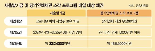 배드뱅크·새출발기금 채무조정 지원 대상 공백 논란…