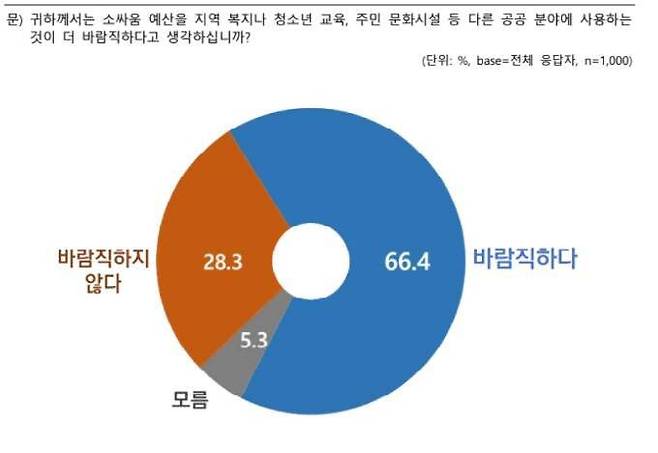 영남권 주민 1000여명을 대상으로 시행한 여론조사 결과를 보면, 응답자의 66.4%가 ‘소싸움 예산을 지역 복지나 청소년 교육, 주민문화 시설 등 다른 공공분야에 사용하는 것이 바람직하다고 생각한다’고 답했다. 동물해방물결 제공