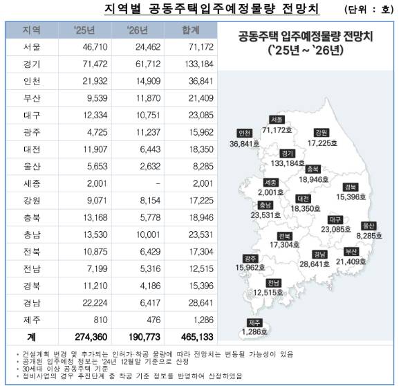 2025년과 2026년 지역별 입주예정물량. [사진=한국부동산원]