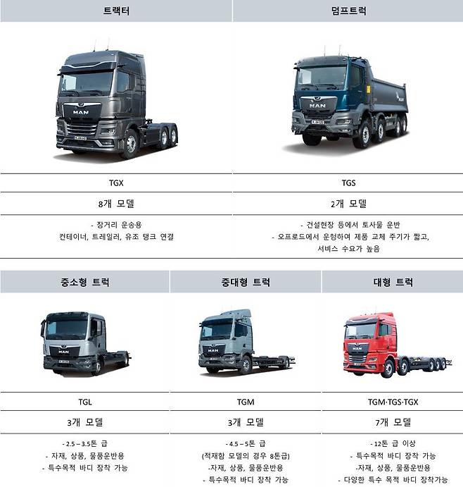 만트럭버스코리아가 국내 시장에서 운영 중인 트럭 라인업 / 출처=만트럭버스코리아