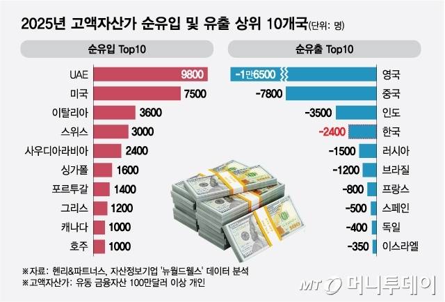 2025년 고액자산가 순유입 및 유출 상위 10개국/그래픽=최헌정