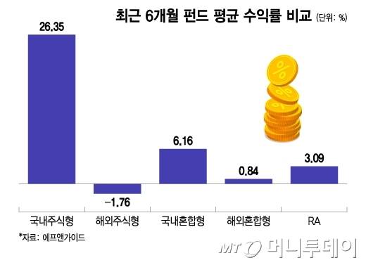 최근 6개월 펀드 평균 수익률 비교/그래픽=이지혜