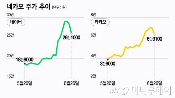 네카오 주가 추이/그래픽=윤선정