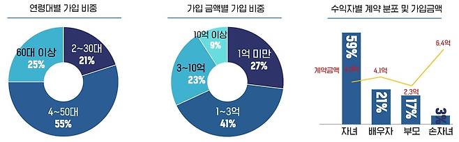 삼성생명 보험금청구권 신탁 주요 통계. [삼성생명 제공]