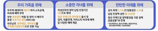 [서울=뉴시스] 청년 주택드림 청약통장의 혜택. 2025.06.26. (자료=국토교통부 제공) photo@newsis.com   *재판매 및 DB 금지