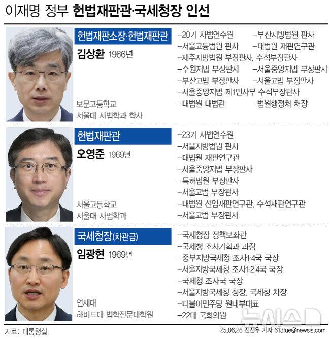 [서울=뉴시스] 이재명 대통령이 26일 헌법재판소장 겸 대통령 몫 헌법재판관 후보자로 김상환 전 대법관을, 헌법재판관 후보자로 오영준 서울고등법원 부장판사를 각각 지명했다. 차관급인 국세청장 후보자로는 임광현 더불어민주당 의원을 지명했다. (그래픽=전진우 기자) 618tue@newsis.com