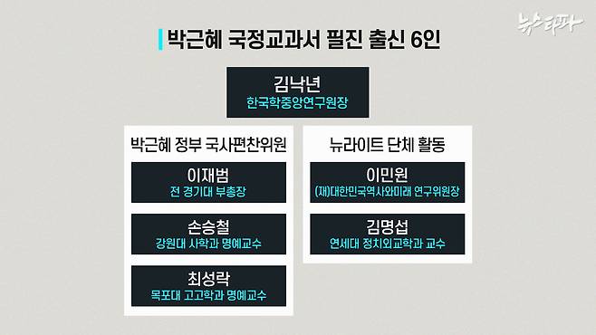 뉴스타파가 확인한 검정교과서 원고 집필진 명단에서 박근혜 정부 국정교과서 필진 6명이 확인되었다.