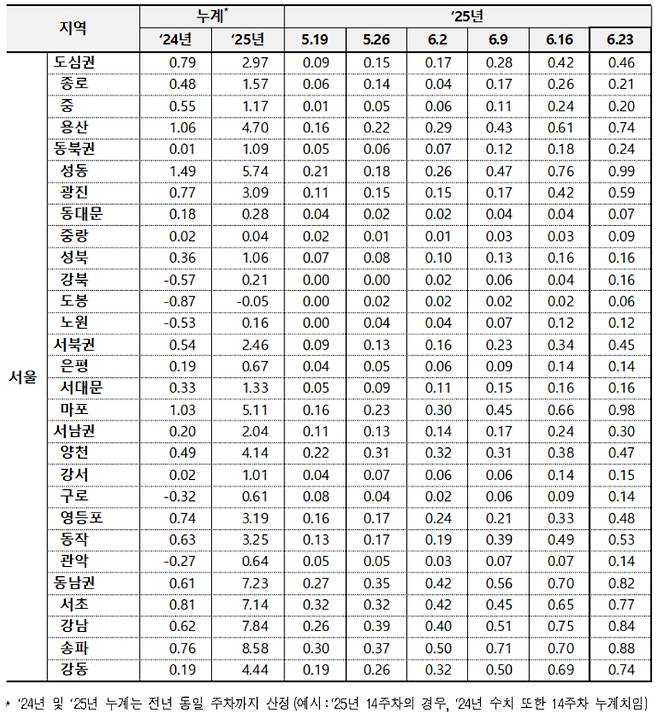 서울 아파트 매매가격 변동률. 한국부동산원 제공