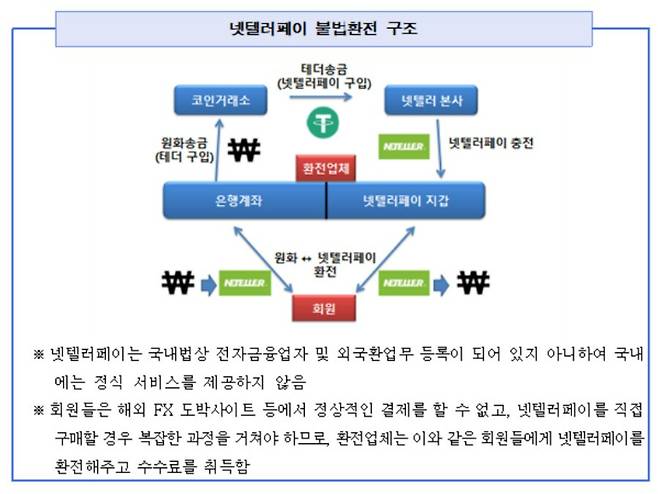 영국 전자결제수단인 '넷텔러페이'을 이용한 불법환전 구조. 부산지검 서부지청 제공