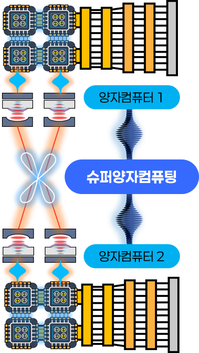 양자 연결의 개념을 설명하는 그림. 사진 제공=과학기술정보통신부