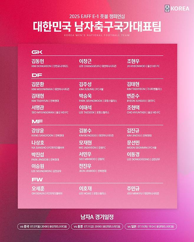 대한축구협회는 26일 EAFF의 결정으로 이번 E-1 챔피언십 대회 엔트리가 23명에서 26명으로 확대됨에 따라 남녀 대표팀 모두 기존 명단에 3명을 추가 발탁한다고 발표했다.&nbsp;  남자 대표팀에는 강상윤(전북현대), 모재현(강원FC, 이상 미드필더), 그리고 주민규(대전하나시티즌, FW)가 발탁됐다. 강상윤과 모재현은 첫 성인 대표팀 발탁이다.&nbsp;대한축구협회