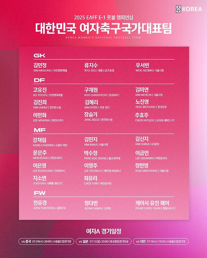 대한축구협회는 26일 EAFF의 결정으로 이번 E-1 챔피언십 대회 엔트리가 23명에서 26명으로 확대됨에 따라 남녀 대표팀 모두 기존 명단에 3명을 추가 발탁한다고 발표했다. 남자 대표팀에는 강상윤(전북현대), 모재현(강원FC, 이상 미드필더), 그리고 주민규(대전하나시티즌, FW)가 발탁됐다. 강상윤과 모재현은 첫 성인 대표팀 발탁이다. 대한축구협회