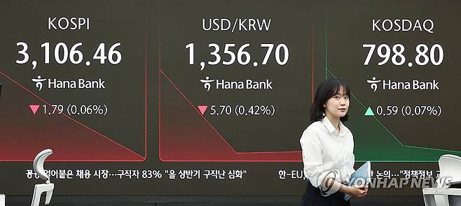 코스피·코스닥 지수 상승 출발, 원/달러 환율은 하락 (서울=연합뉴스) 서대연 기자 = 26일 오전 서울 중구 하나은행 본점 딜링룸 현황판에 코스피, 원/달러 환율, 코스닥 지수가 표시돼 있다.
    이날 코스피는 전장보다 0.09p(0.00%) 오른 3,108.34로, 코스닥 지수는 전 거래일보다 1.00p(0.13%) 오른 799.21로 시작했다. 원/달러 환율은 전장보다 4.4원 내린 1,358.0원으로 출발했다. 2025.6.26 dwise@yna.co.kr