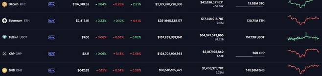 가상자산 시세.(자료=코인마켓캡 사이트 갈무리)