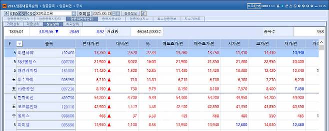 On the 26th, mid-sized pharmaceutical company Reyon Pharmaceutical surged 22.44% on the KOSPI, ranking first in daily gains. (Source: KG Zeroin MP Doctor)