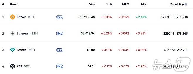 이 시각 현재 주요 암호화폐 시황 - 코인마켓캡 갈무리