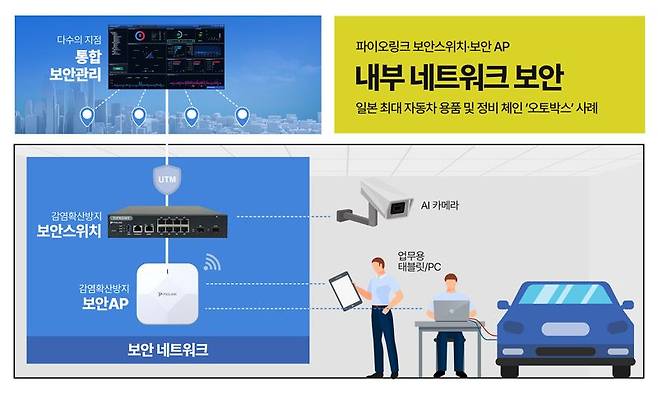 파이오링크, 일본 '오토박스'에 보안스위치·보안AP