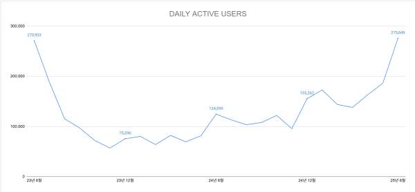 <브라운더스트2, 일간 활성 이용자 수 추이>