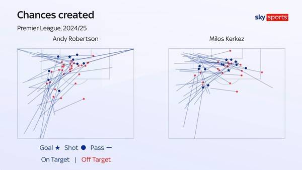 로버트슨과 케르케즈의 2024-2025시즌 기회 창출 비교