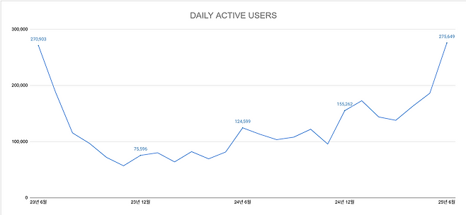 네오위즈 ‘브라운더스트2’_일간 활성 이용자수 추이