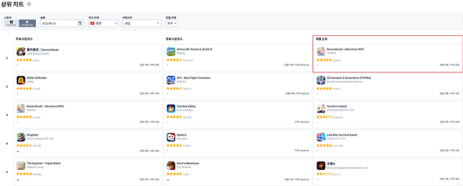 네오위즈 ‘브라운더스트2’_홍콩 구글 플레이스토어_매출 1위
